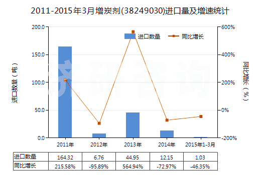 2011-2015年3月增炭劑(38249030)進(jìn)口量及增速統(tǒng)計(jì)